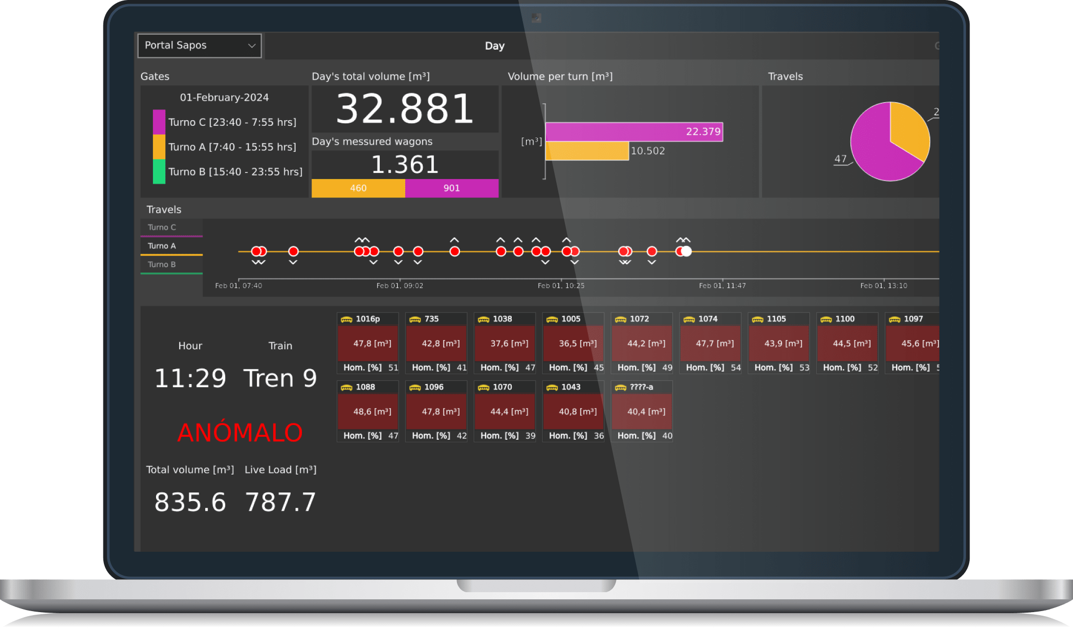 Plataforma de visualización online de volumen de vagones de ferrocarril (Sistema SBY Zymmer)